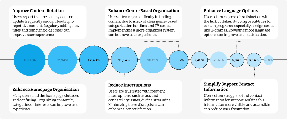 Selected Actionable Insights